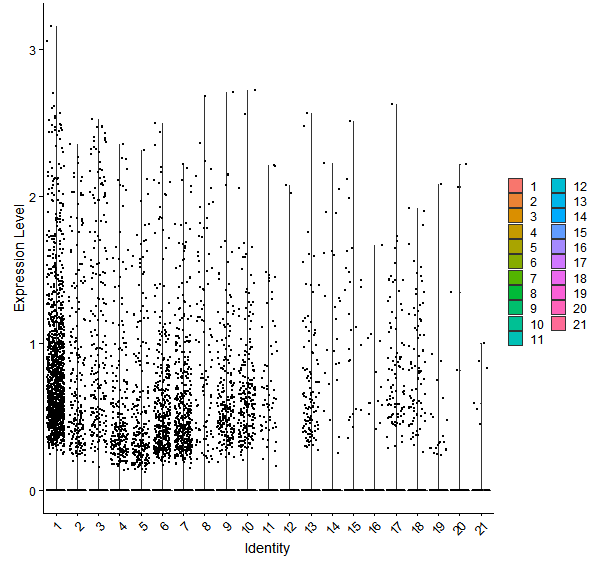 Violin plot by cell cluster