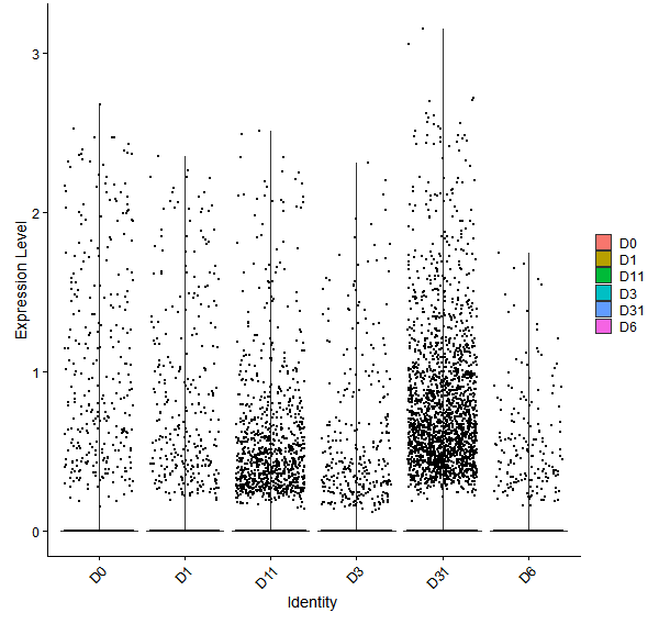 Violin plot by developmental stage