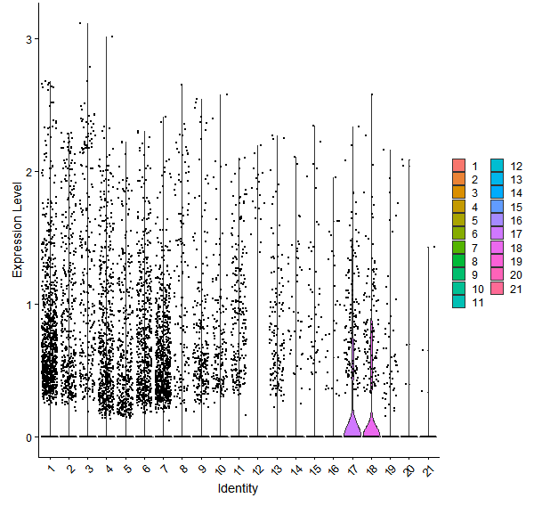 Violin plot by cell cluster