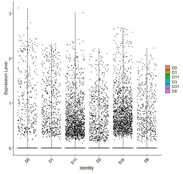 Violin plot by developmental stage