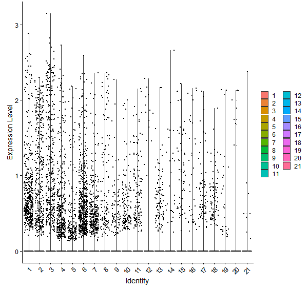 Violin plot by cell cluster