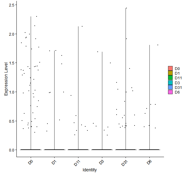 Violin plot by developmental stage