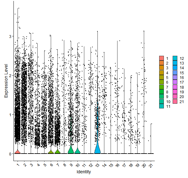Violin plot by cell cluster