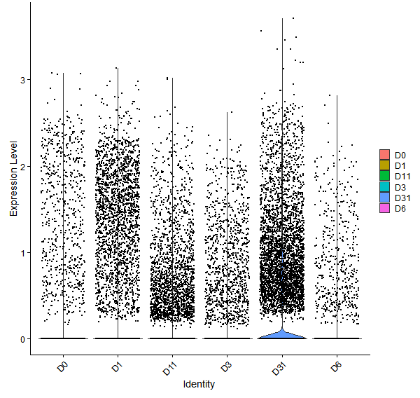 Violin plot by developmental stage