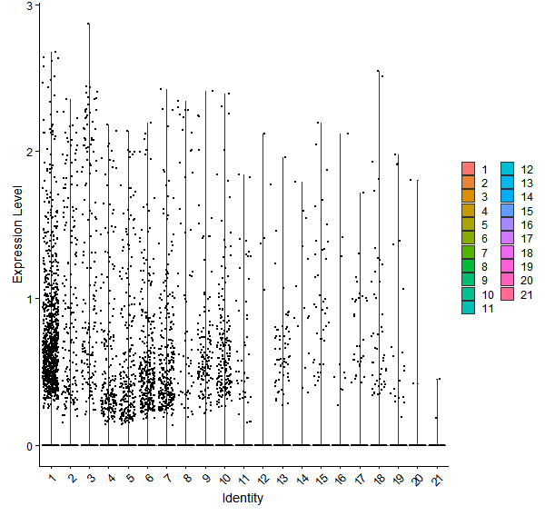 Violin plot by cell cluster