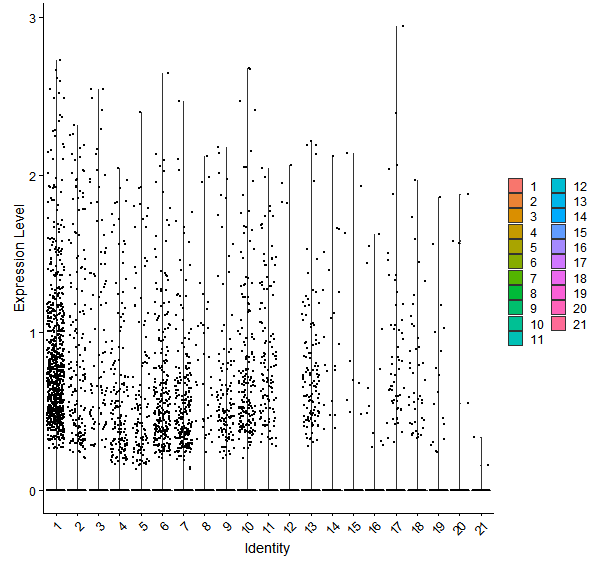 Violin plot by cell cluster