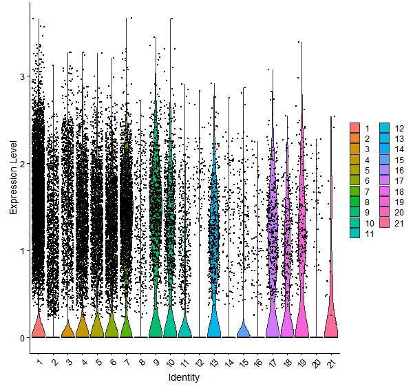 Violin plot by cell cluster