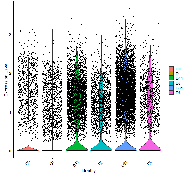 Violin plot by developmental stage