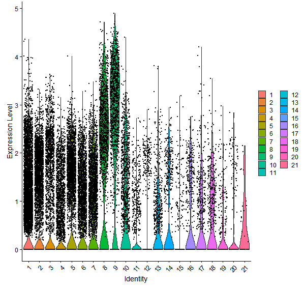 Violin plot by cell cluster