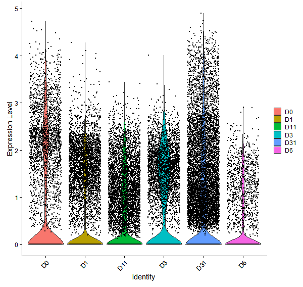 Violin plot by developmental stage
