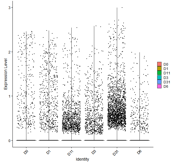 Violin plot by developmental stage