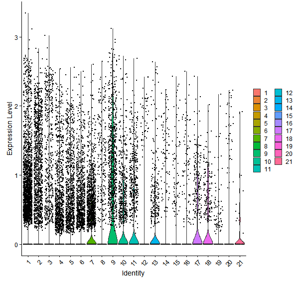 Violin plot by cell cluster