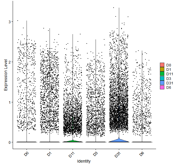Violin plot by developmental stage