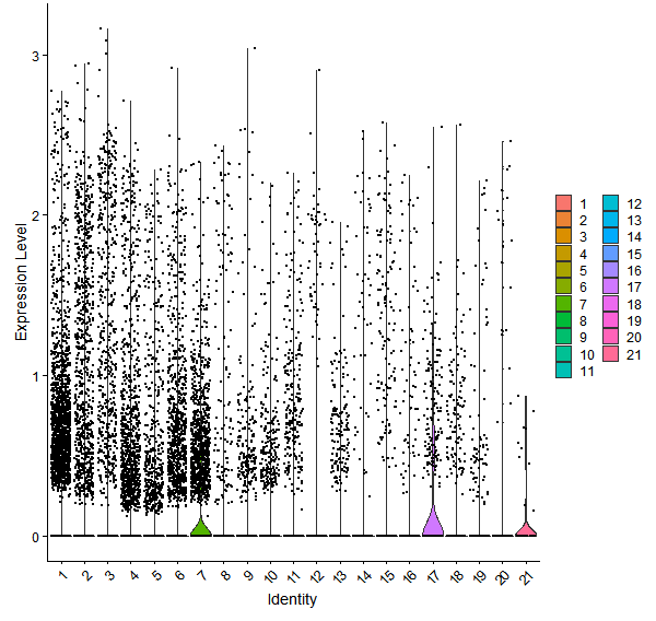 Violin plot by cell cluster