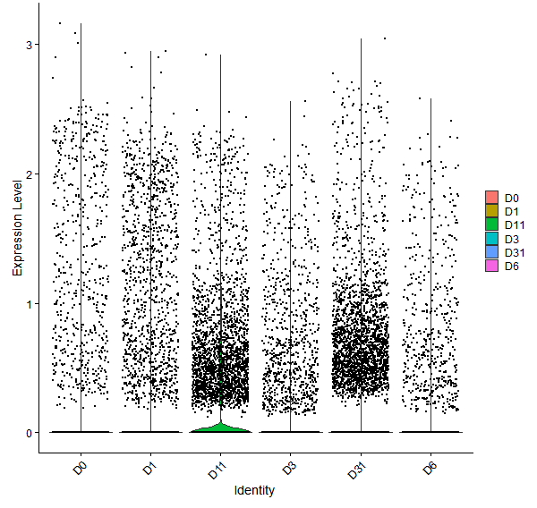 Violin plot by developmental stage