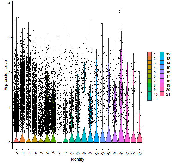 Violin plot by cell cluster