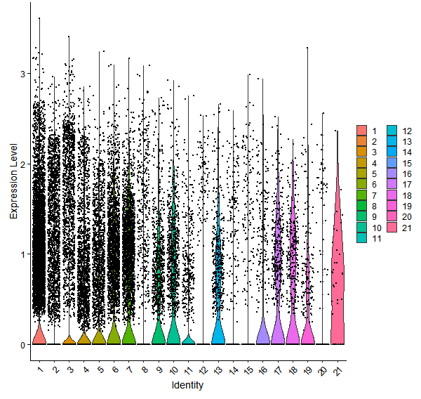 Violin plot by cell cluster