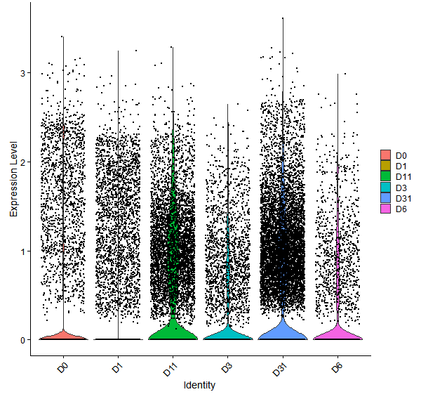 Violin plot by developmental stage