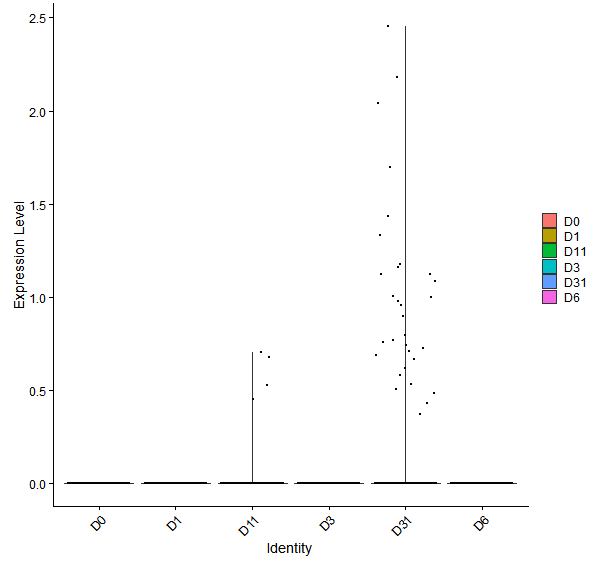 Violin plot by developmental stage