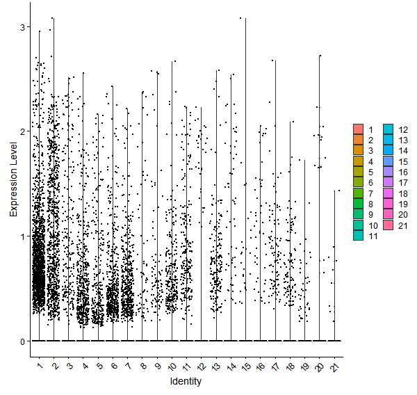 Violin plot by cell cluster