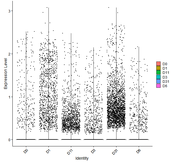 Violin plot by developmental stage
