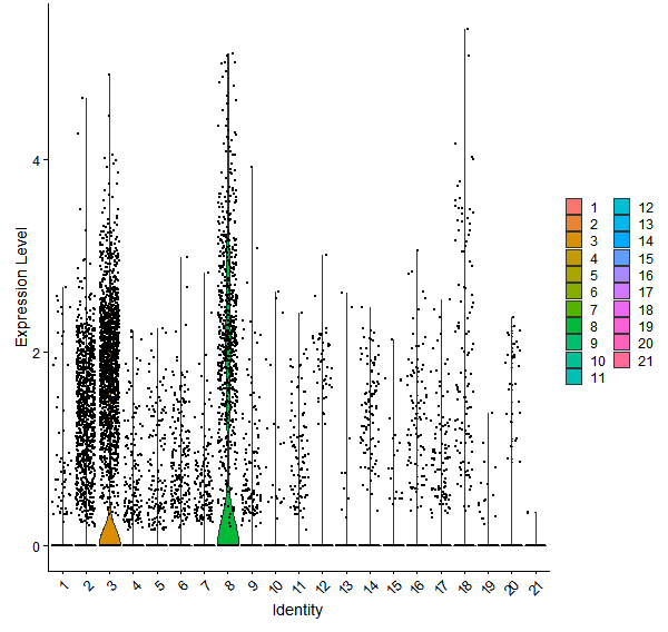 Violin plot by cell cluster