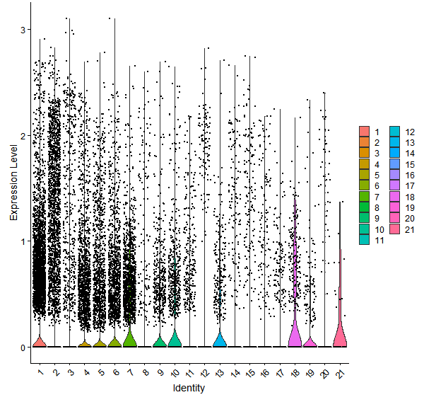 Violin plot by cell cluster