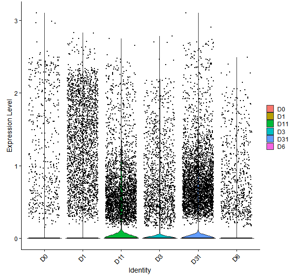 Violin plot by developmental stage