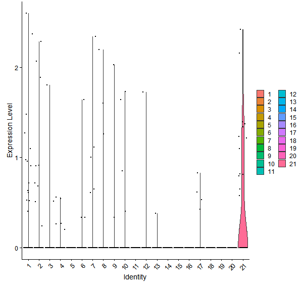 Violin plot by cell cluster