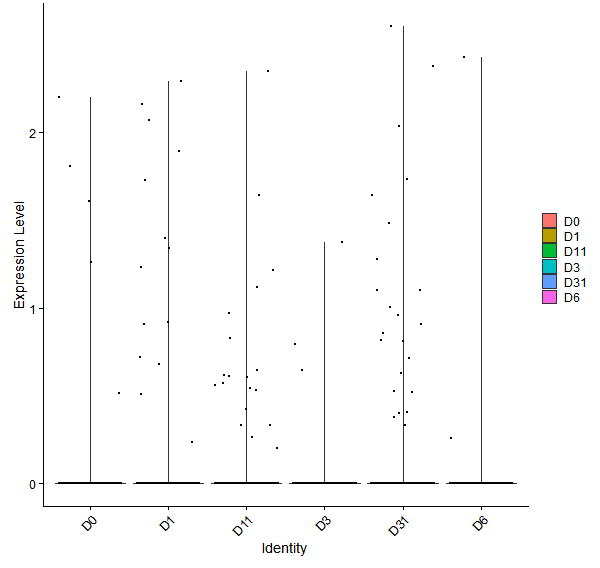 Violin plot by developmental stage