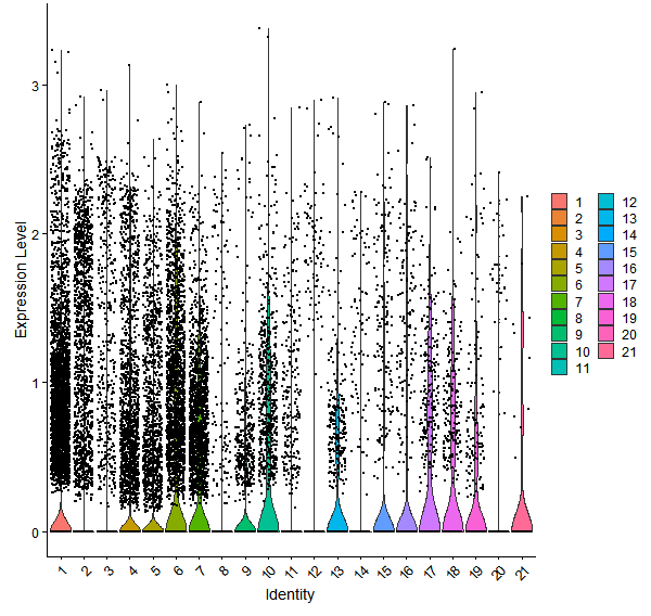 Violin plot by cell cluster