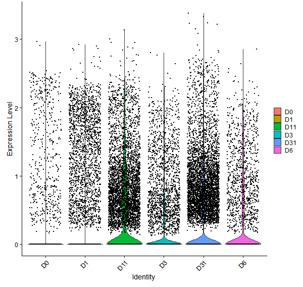 Violin plot by developmental stage