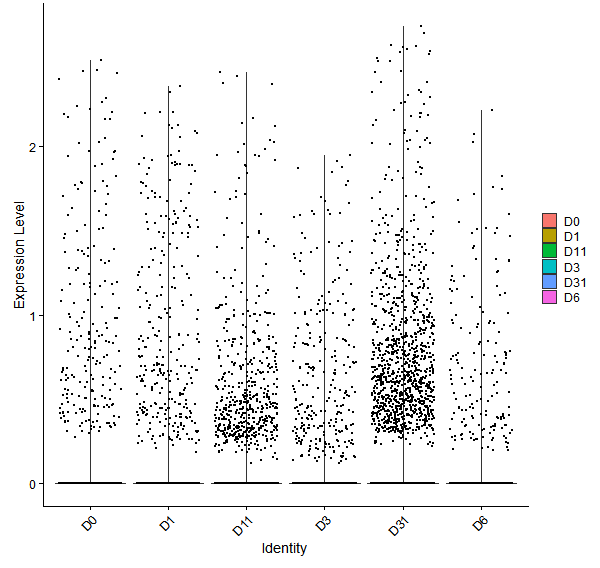 Violin plot by developmental stage