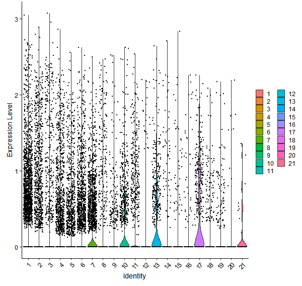 Violin plot by cell cluster