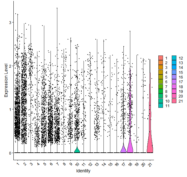 Violin plot by cell cluster