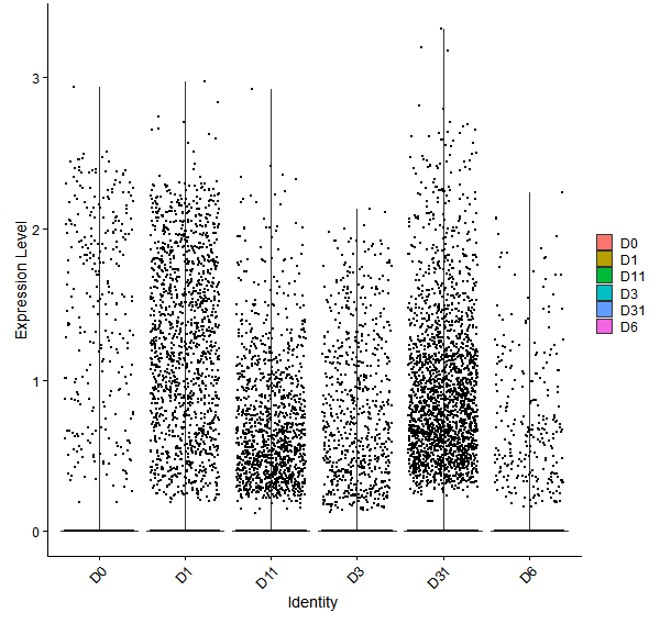 Violin plot by developmental stage