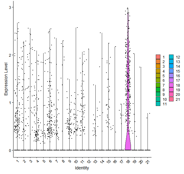 Violin plot by cell cluster