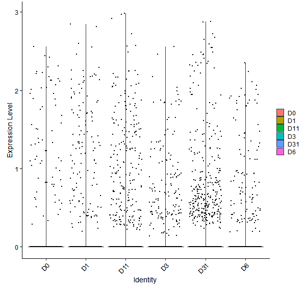 Violin plot by developmental stage