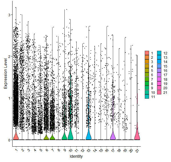Violin plot by cell cluster