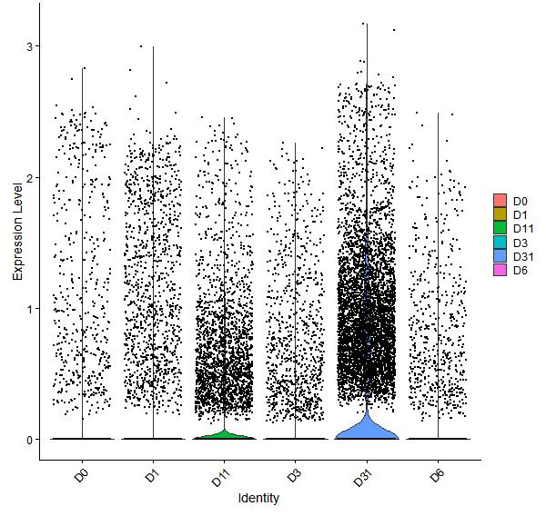 Violin plot by developmental stage