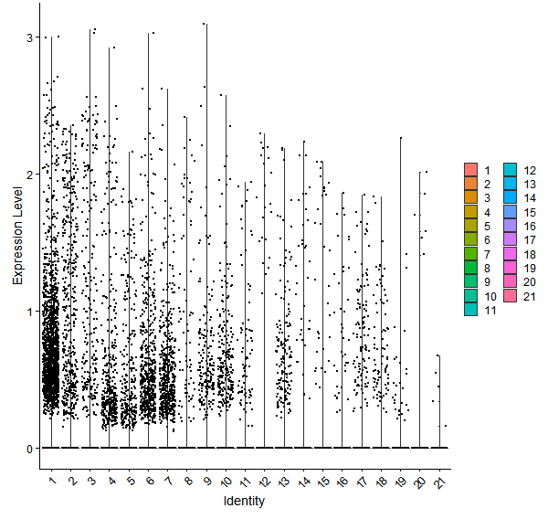 Violin plot by cell cluster