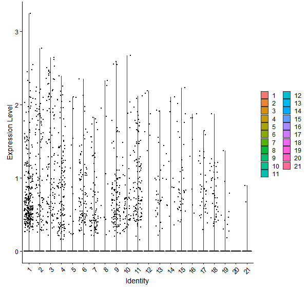 Violin plot by cell cluster