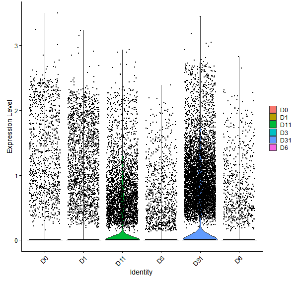 Violin plot by developmental stage