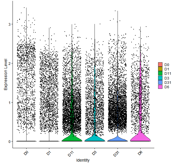 Violin plot by developmental stage