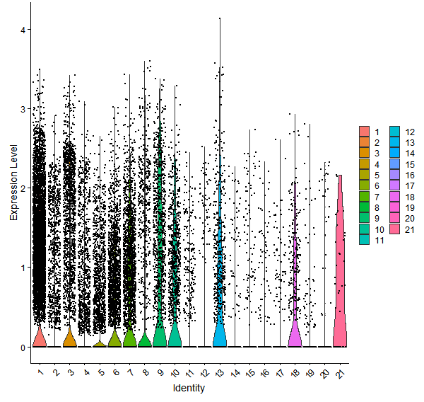 Violin plot by cell cluster