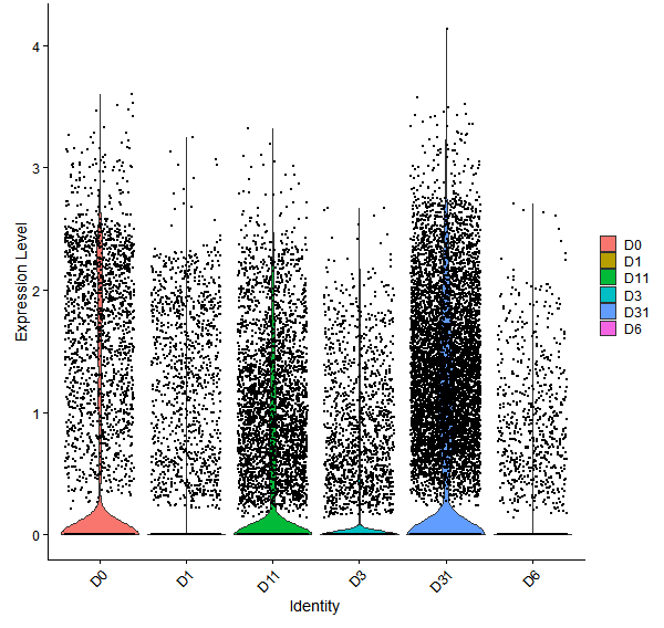 Violin plot by developmental stage