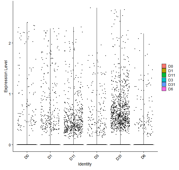 Violin plot by developmental stage