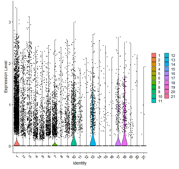 Violin plot by cell cluster