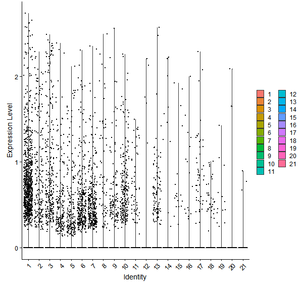 Violin plot by cell cluster