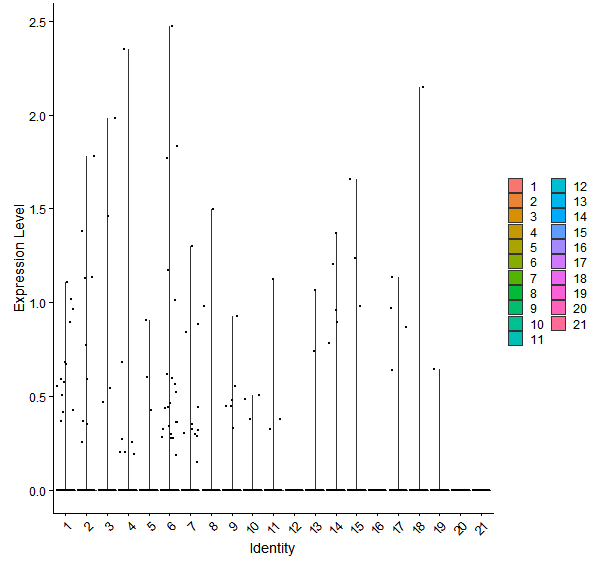 Violin plot by cell cluster